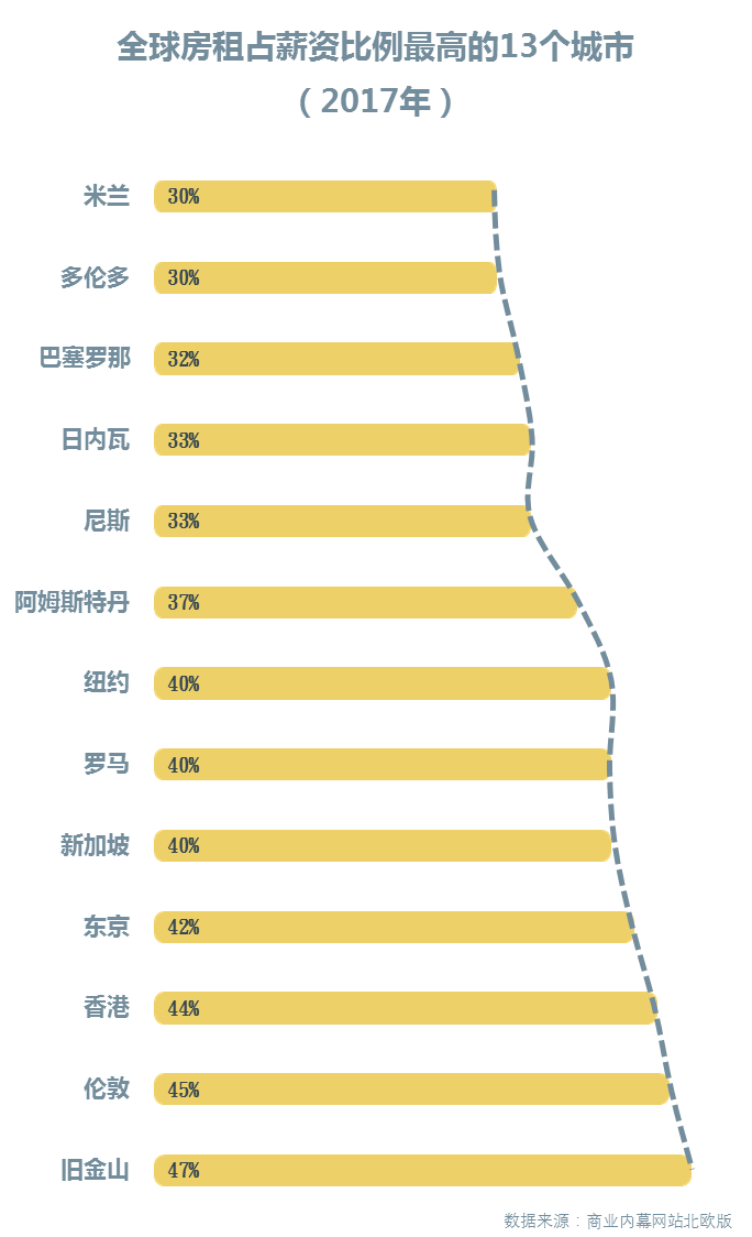 把生活重量放到房租里的，還有這些國(guó)家的青年