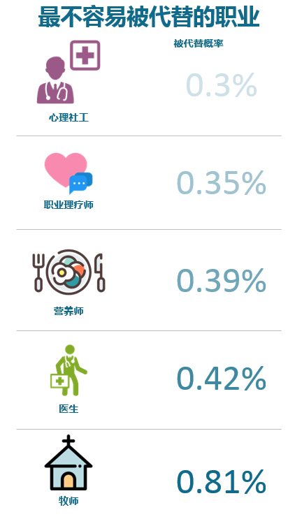 世界經(jīng)濟(jì)論壇：自動(dòng)化將創(chuàng)造過(guò)億新崗位，要求人類(lèi)有更高技能