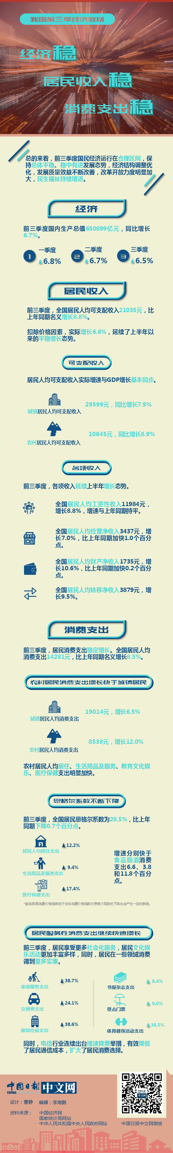我國(guó)前三季經(jīng)濟(jì)數(shù)據(jù)：經(jīng)濟(jì)穩(wěn)，居民收入穩(wěn)，消費(fèi)支出穩(wěn)