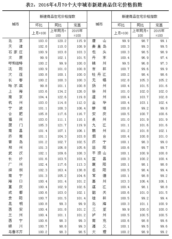 統(tǒng)計(jì)局解讀4月份房?jī)r(jià)：一線(xiàn)城市漲幅放緩 二三線(xiàn)城市上漲